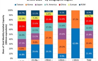 别只盯着3nm了 全球90%芯片产能都是10nm以上工艺