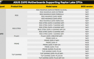 华硕Z690主板升级BIOS：支持13代酷睿、最多24核32线程