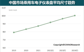 比亚迪大屏立功 中国乘用车仪表盘平均尺寸将增至近10英寸