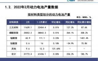 2022 年 2 月我国动力电池产量共计 31.8GWh，宁德时代装车量占比 48% 稳居第一