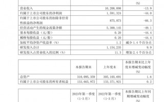 中芯国际 2023 第一季度归母净利润 15.91 亿元，同比下降 44%