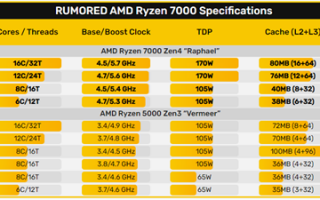 5nm Zen 4明天发！AMD锐龙7000确切售价偷跑：一分没涨