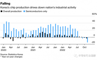 韩国芯片 创2009年以来新低