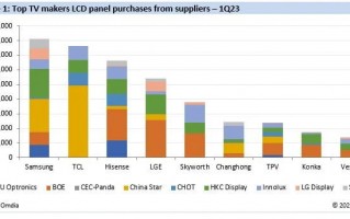 三星仍是最大 LCD 电视面板买家，TCL 和海信紧随其后