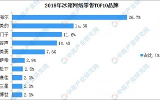 中国电冰箱质量排名 2018年中国冰箱网络零售TOP10品牌排行榜