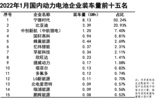 宁德时代占据半壁江山！2022年1月我国动力电池装车量共计16.2GWh：同比增长87%