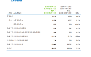 国内三大运营商一季度日赚3.8亿！万亿巨无霸中国移动第一