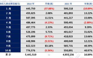 鸿海 10 月营收 7765.8 亿元新台币，同比增长 41％