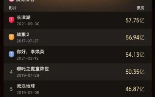 超越《复仇者联盟4》！《满江红》成中国影史票房榜第7名：票房破42.5亿